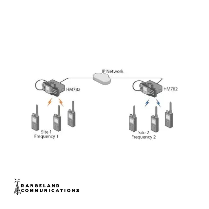 Hytera IP Transit System